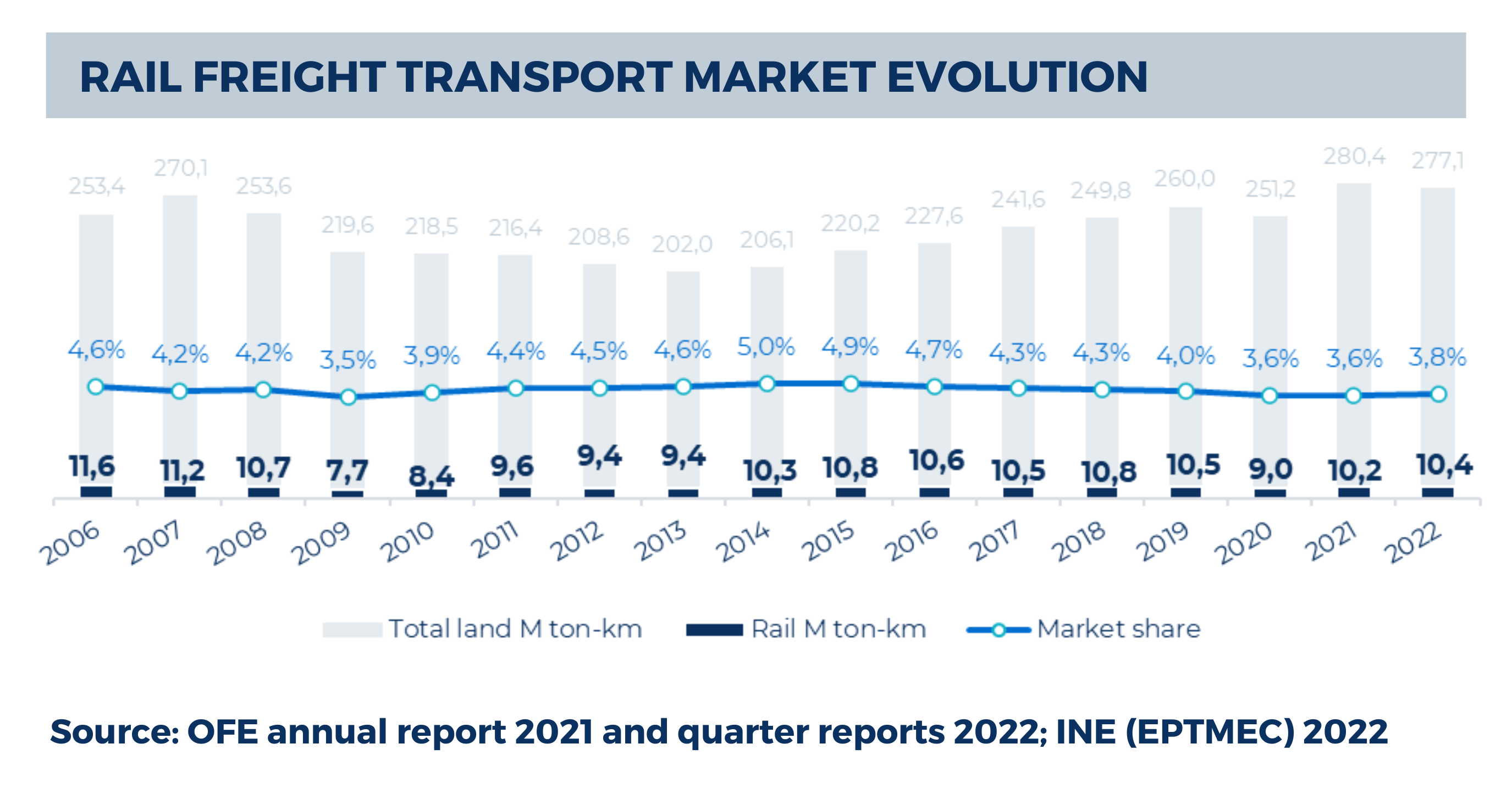 Rail freight transport in Spain