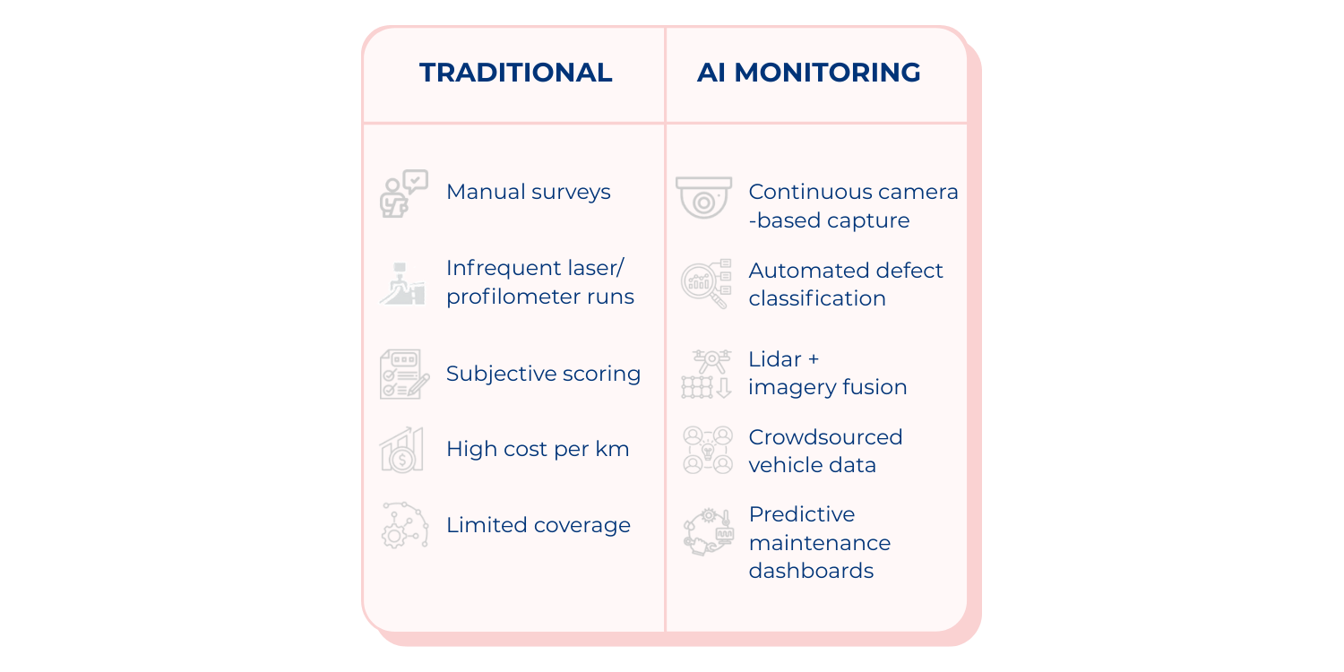 Road Monitoring in the age of AI