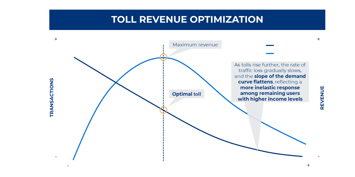 Toll revenue optimization