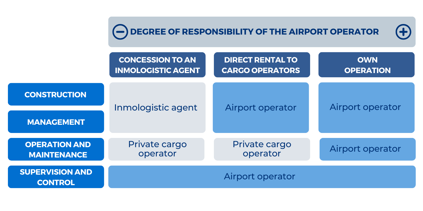 Degree of responsibility of the airport operator