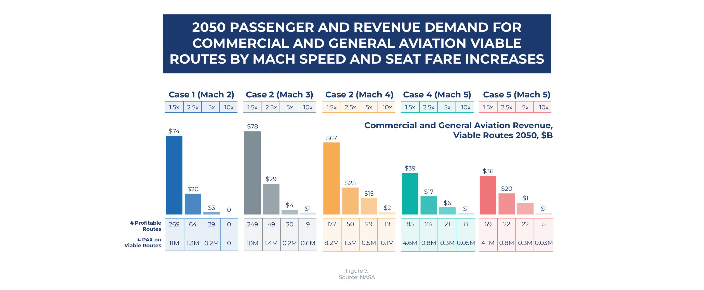 2050 passenger and revenue demand for commercial and general aviation viable routes by Mach speed and seat fare increases
