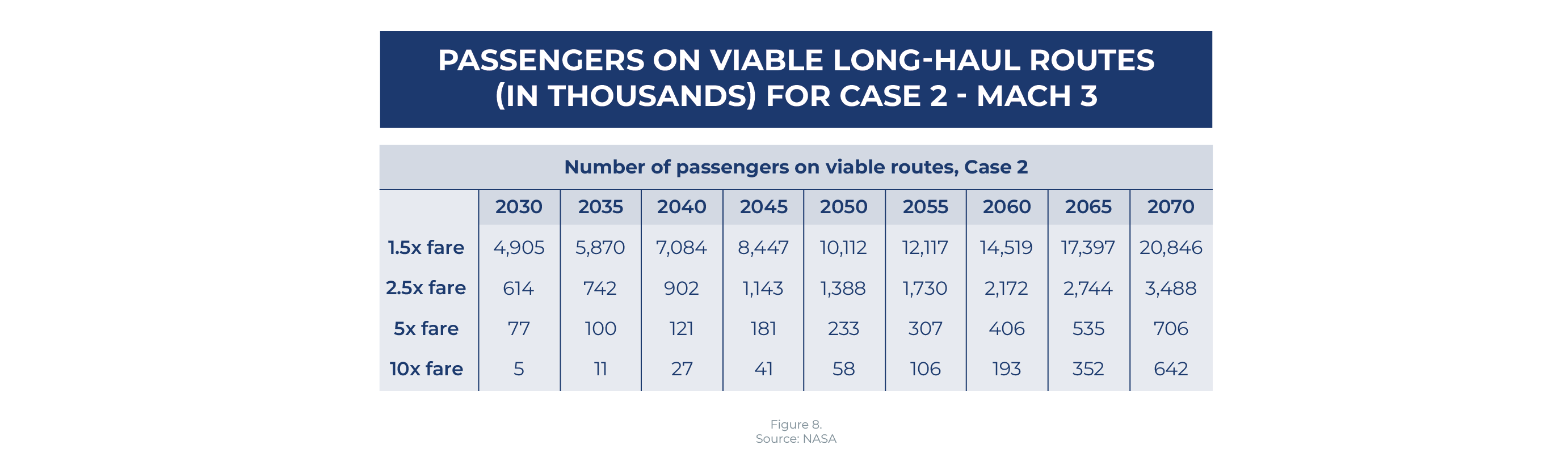 Passengers on viable long-haul routes (in thousands)