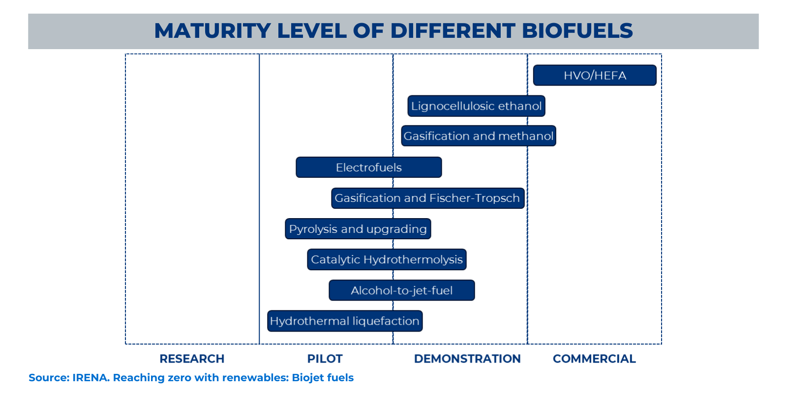 Maturity level of different biofuels