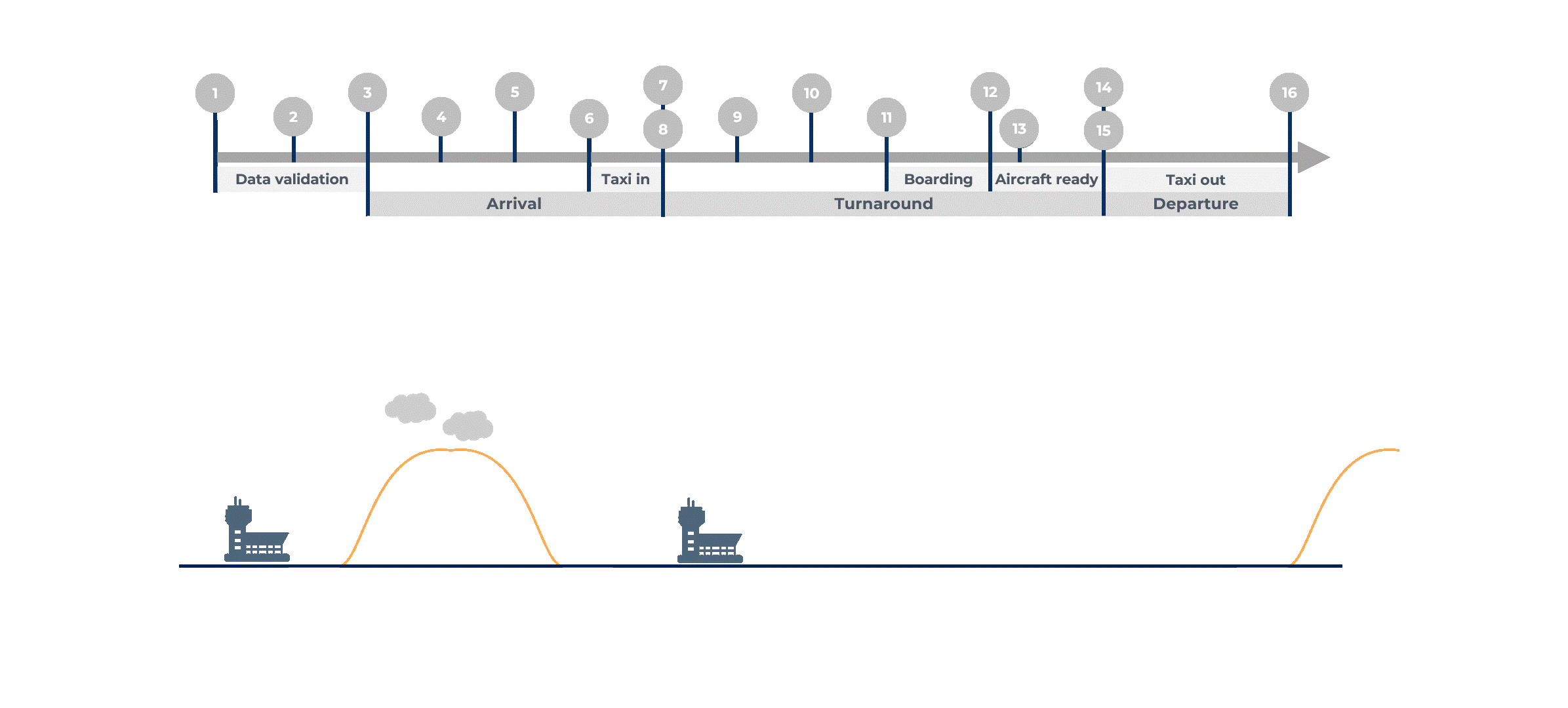 Airport Collaborative Decision Making (A-CDM) in Latin America